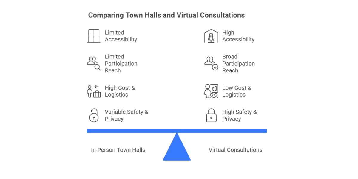 balance between two elements for the comparison of town halls and virtual consultation