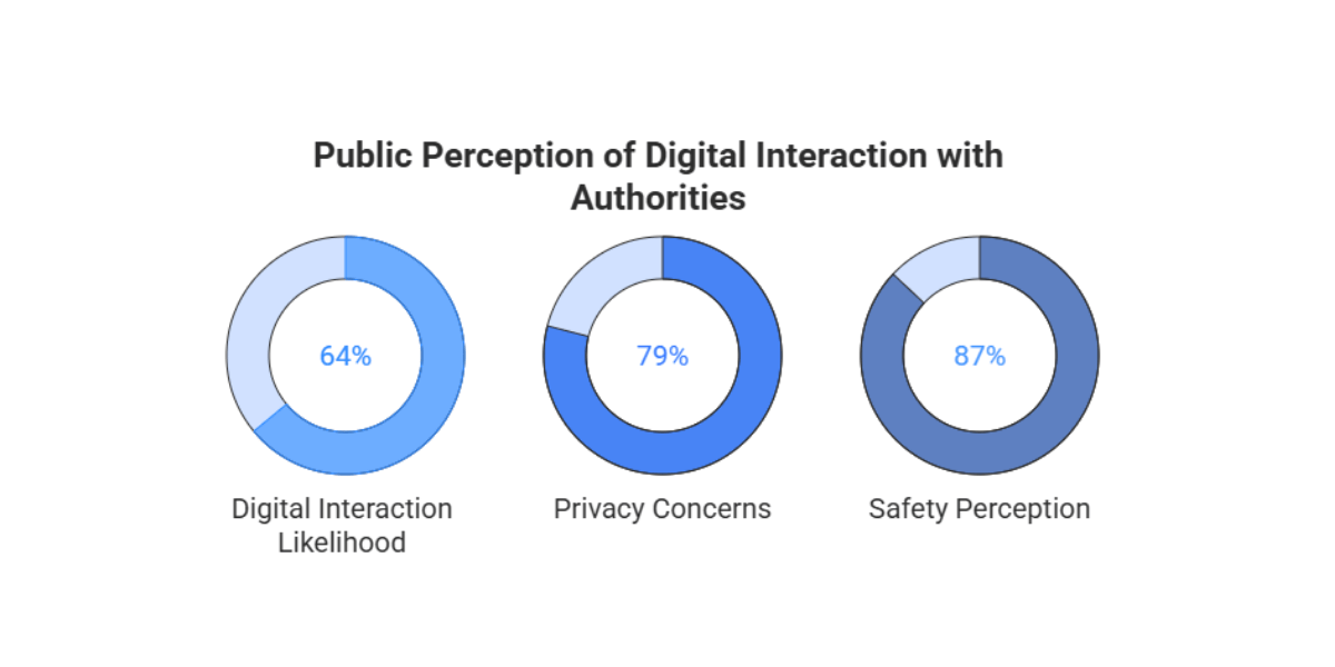Different graph tables showing percentages for public perception of Digital Interaction
