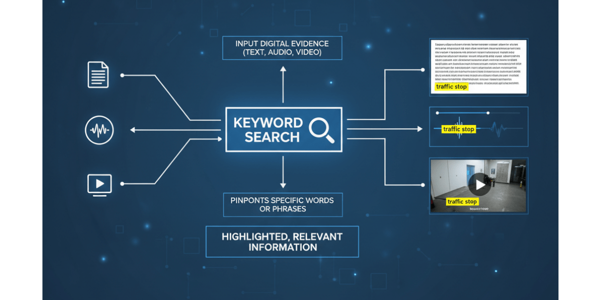 Diagram showing the details on how the keyword search works and helps to integrate different media results